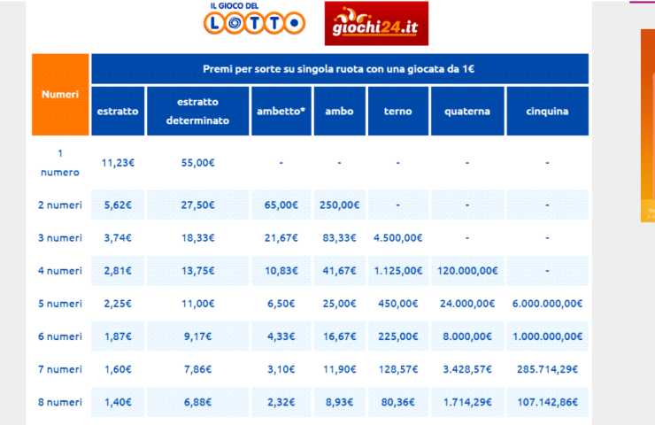 Terno al Lotto vincita puntata minima tabella