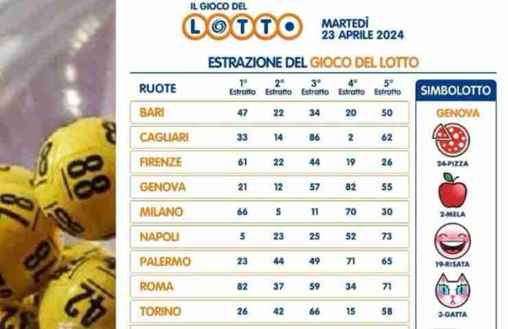 Lotto 10eLotto vince sempre 80 mila euro